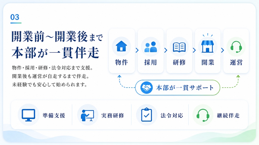 開業前〜開業後まで本部が一貫伴走