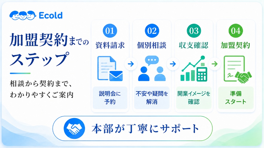 加盟契約までのステップ：資料請求→個別相談→収支確認→加盟契約