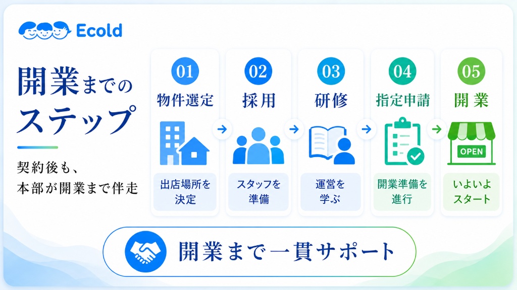 開業までのステップ：物件選定→採用→研修→指定申請→開業